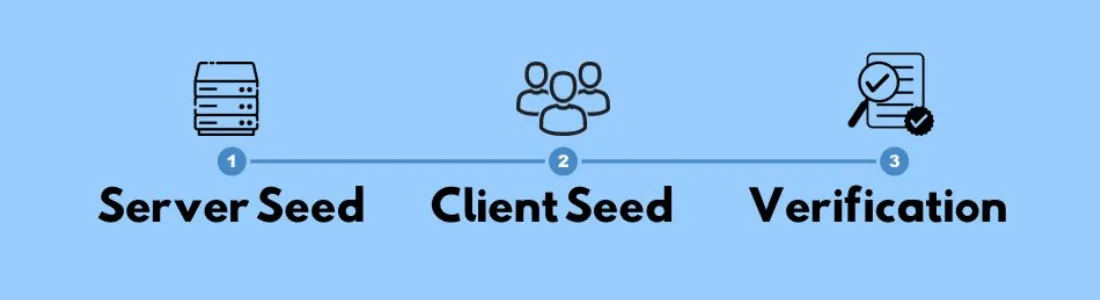 Kaavio, jossa näkyy kolme vaihetta: Server Seed, Client Seed ja Verification, kuvakkeilla ja numeroilla 1–3.
