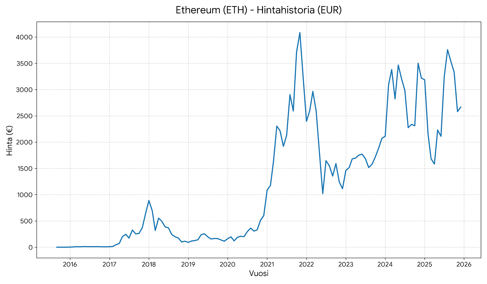 Ethereumin hintakehitys euroissa