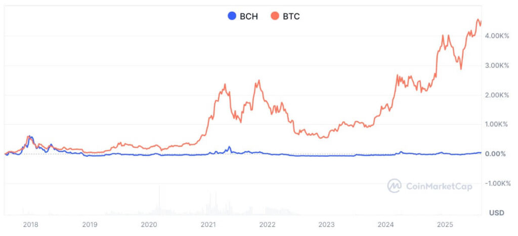 Kuvassa näkyvät Bitcoin Cashin sekä Bitcoining arvojen heilahtelut, jälkimmäisen noustetaa yli 4000 %, ensimmäisen pysyessä samoissa luvuissa.