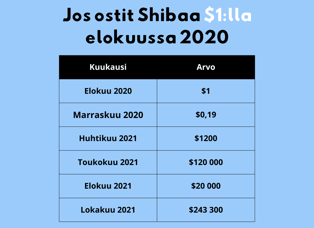 Taulukko, jossa esitetään kuinka $1 sijoitus Shiba Inuun elokuussa 2020 kasvoi kuuden eri kuukauden aikana.